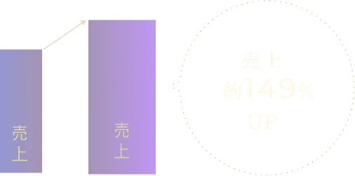 売上約149%UP