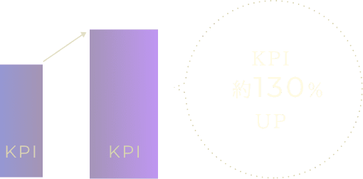 KPI約130%UP