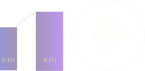 売上約120%UP